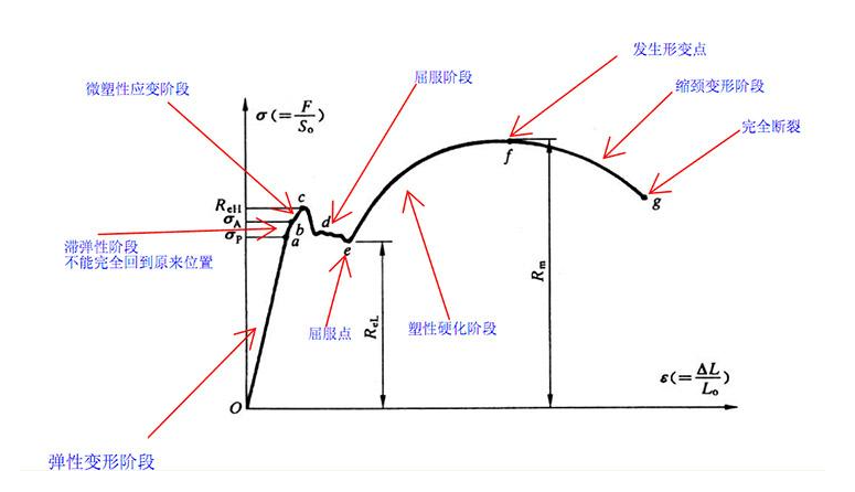 屈服强度的定义、测定方式、意义及影响因素