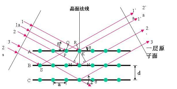 X射线衍射方法测量残余应力的原理与方法
