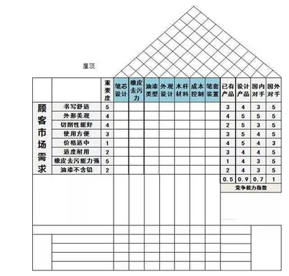 【FMEA】QFD八个步骤详解