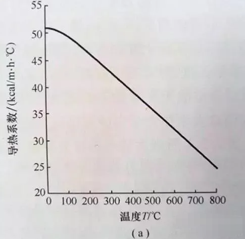材料性能与温度的关系