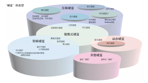 秒懂：硬度