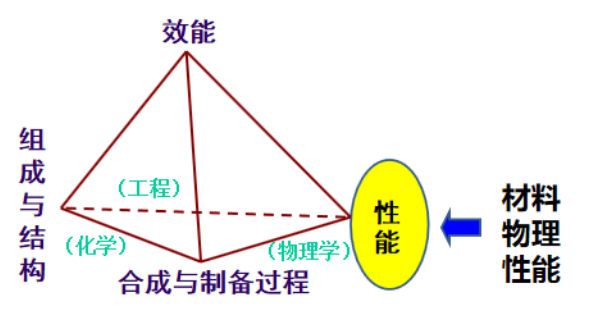 材料的热学性能及热分析方法