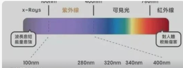这些UV老化测试常见问题，你都知道吗