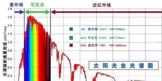 紫外线对产品的影响，紫外老化测试方法与标准